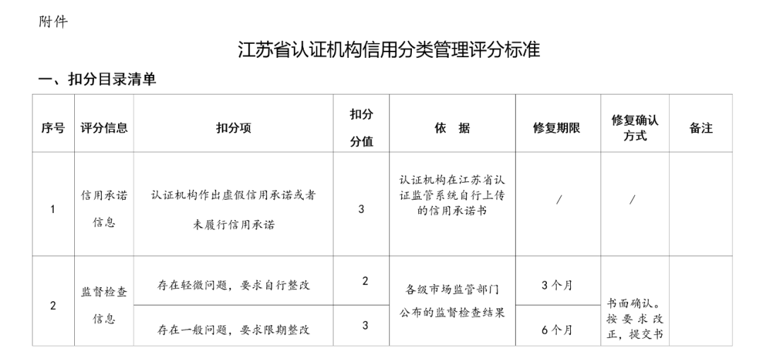 監(jiān)管丨一地區(qū)發(fā)布認證機構信用分類管理辦法（內(nèi)附評分標準）(圖2)