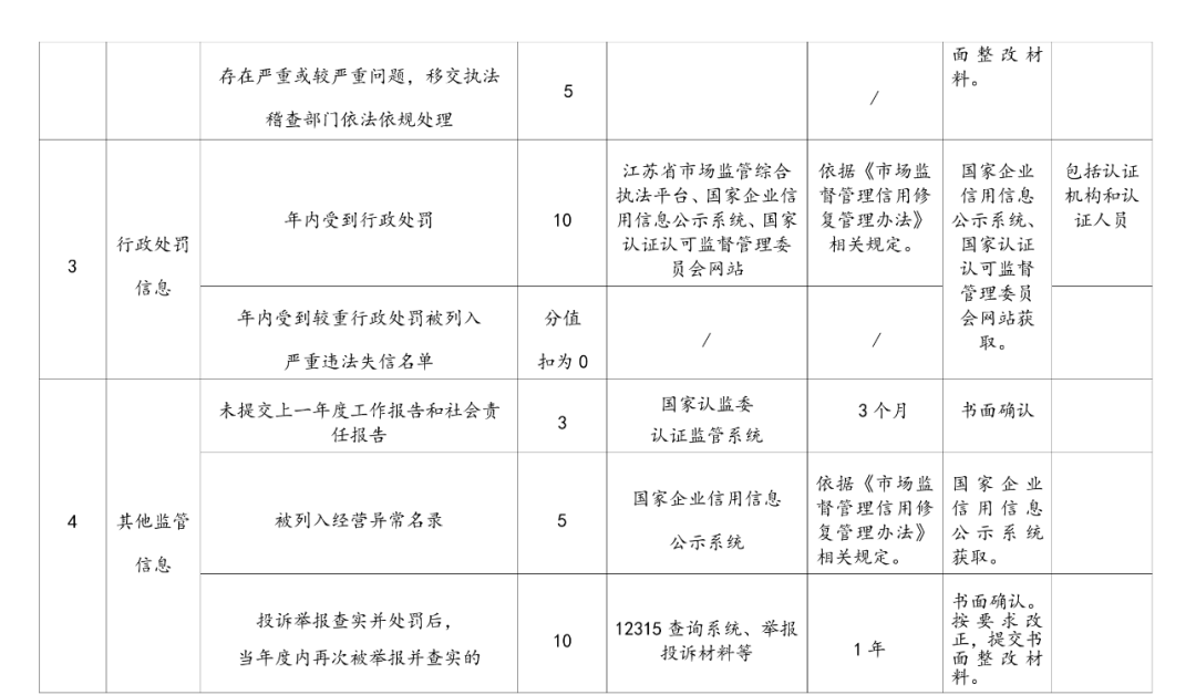 監(jiān)管丨一地區(qū)發(fā)布認證機構信用分類管理辦法（內(nèi)附評分標準）(圖3)