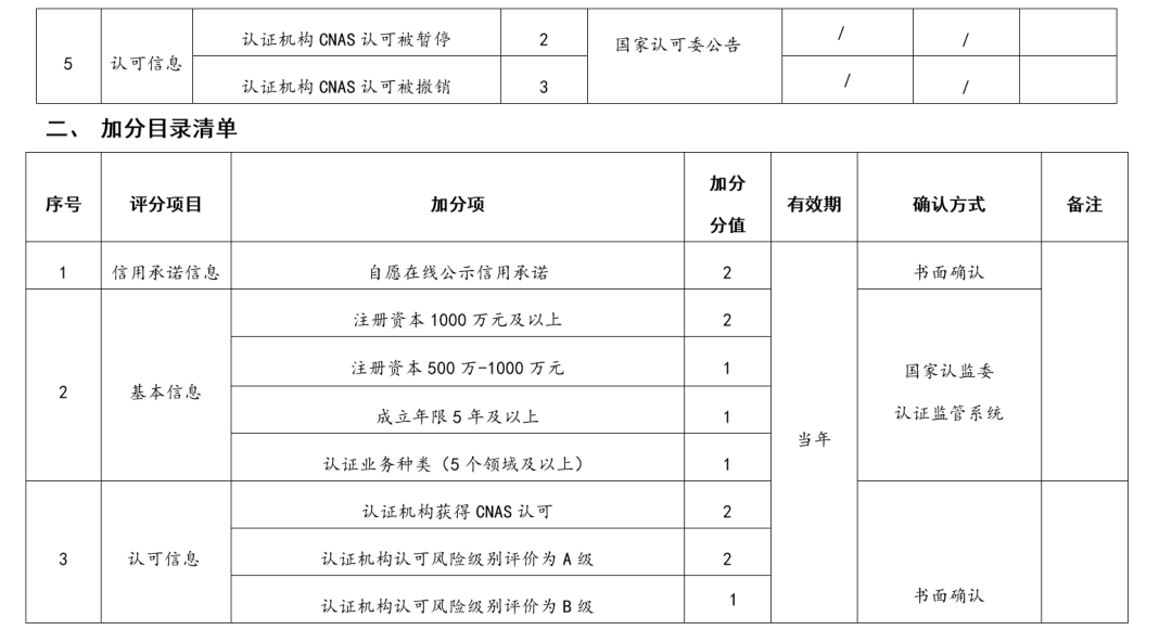 監(jiān)管丨一地區(qū)發(fā)布認證機構信用分類管理辦法（內(nèi)附評分標準）(圖4)