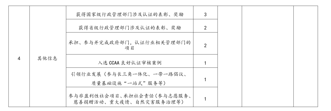 監(jiān)管丨一地區(qū)發(fā)布認證機構信用分類管理辦法（內(nèi)附評分標準）(圖5)